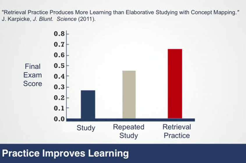 Practice Improves Learning