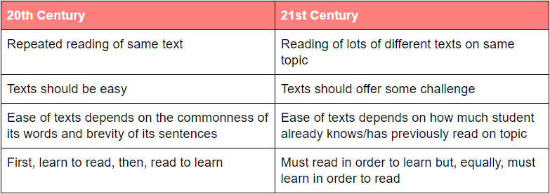 Table comparing 20th and 21st century approaches to reading instruction