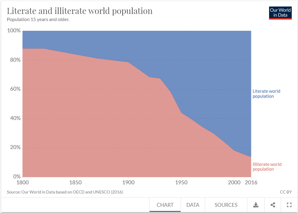 global literacy vs. time